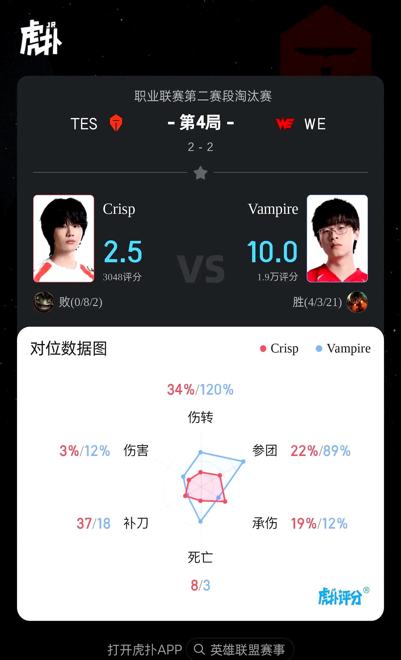  Faker爆冷击败TES，连败引爆全场！九游网页版登录